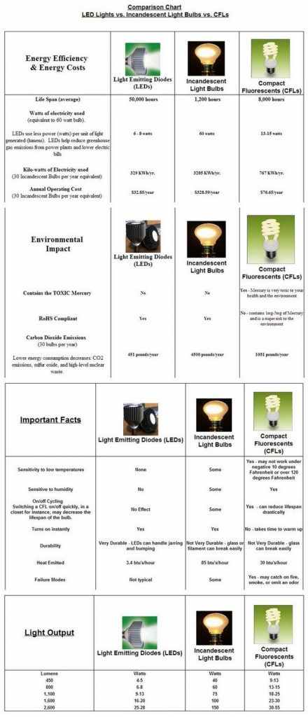 LED comparison chart