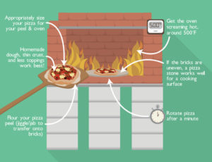 The result – a pizza oven in less than a day!